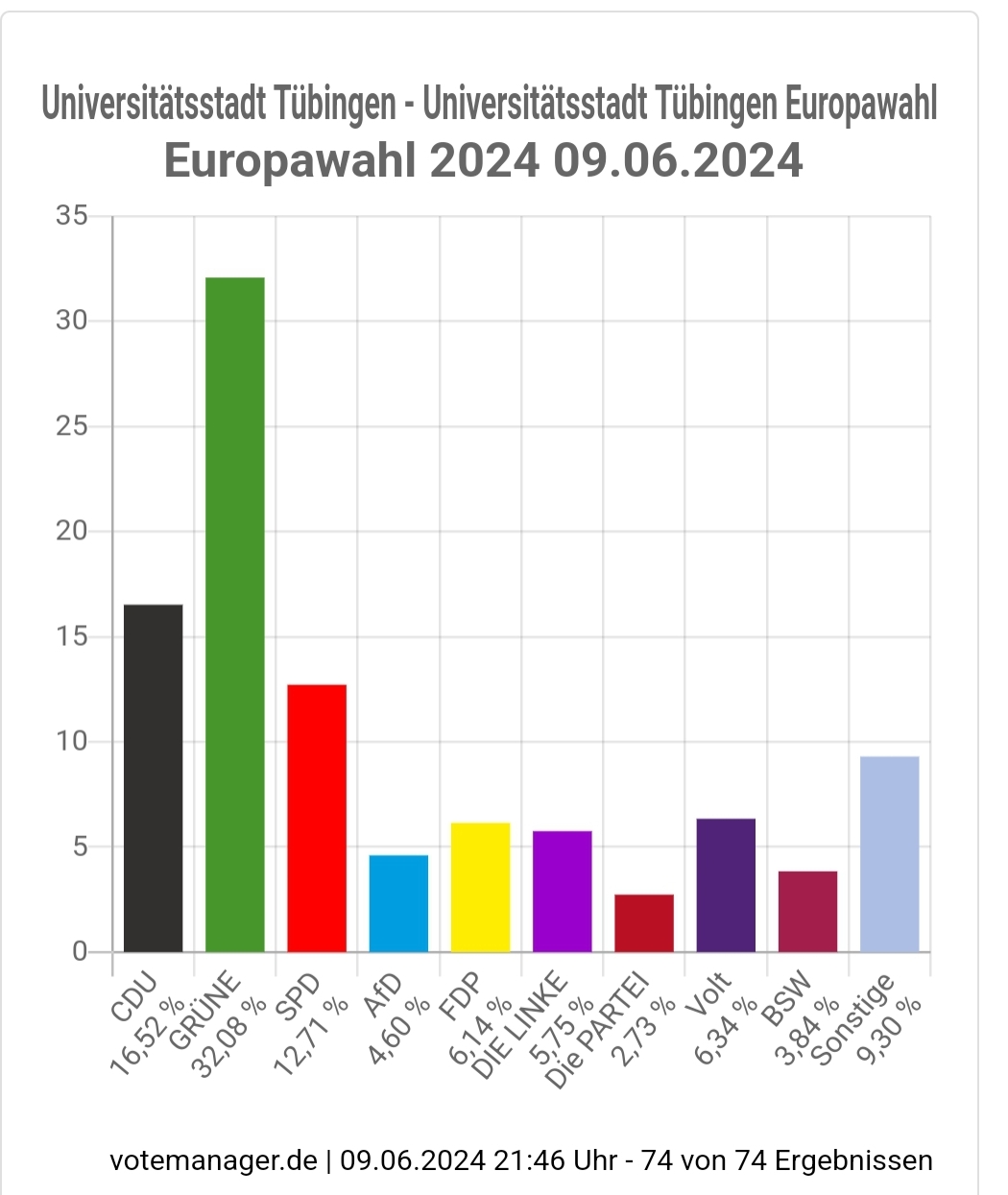 Europawahl Ergebnis Tübingen Stadt 2024 (Quelle: https://wahlergebnisse.komm.one/lb/produktion/wahltermin-20240609/08416041/praesentation/ergebnis.html?wahl_id=1763&stimmentyp=0&id=ebene_-7571_id_12502)