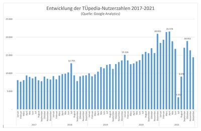 TuepediaNutzerzahlen2017-2021.JPG